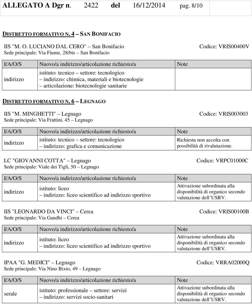 6 LEGNAGO IIS "M. MINGHETTI" Legnago Sede principale: Via Frattini, 45 Legnago Codice: VRIS003003 : grafica e comunicazione Richiesta non accolta con possibilità di rivalutazione.