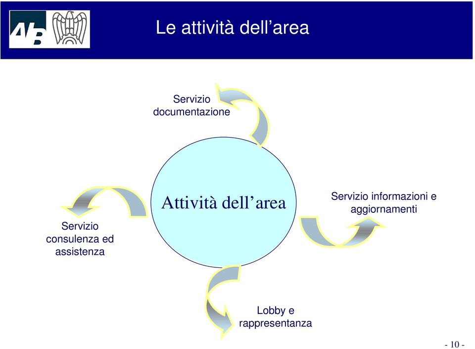 assistenza Attività dell area Servizio