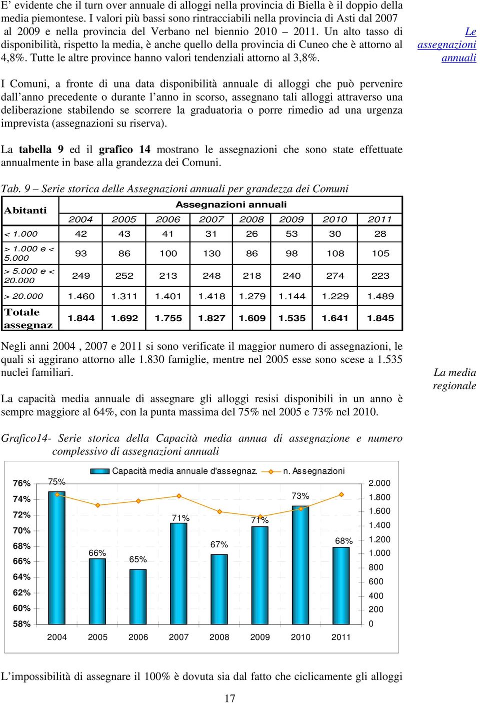 Un alto tasso di disponibilità, rispetto la media, è anche quello della provincia di Cuneo che è attorno al 4,8%. Tutte le altre province hanno valori tendenziali attorno al 3,8%.