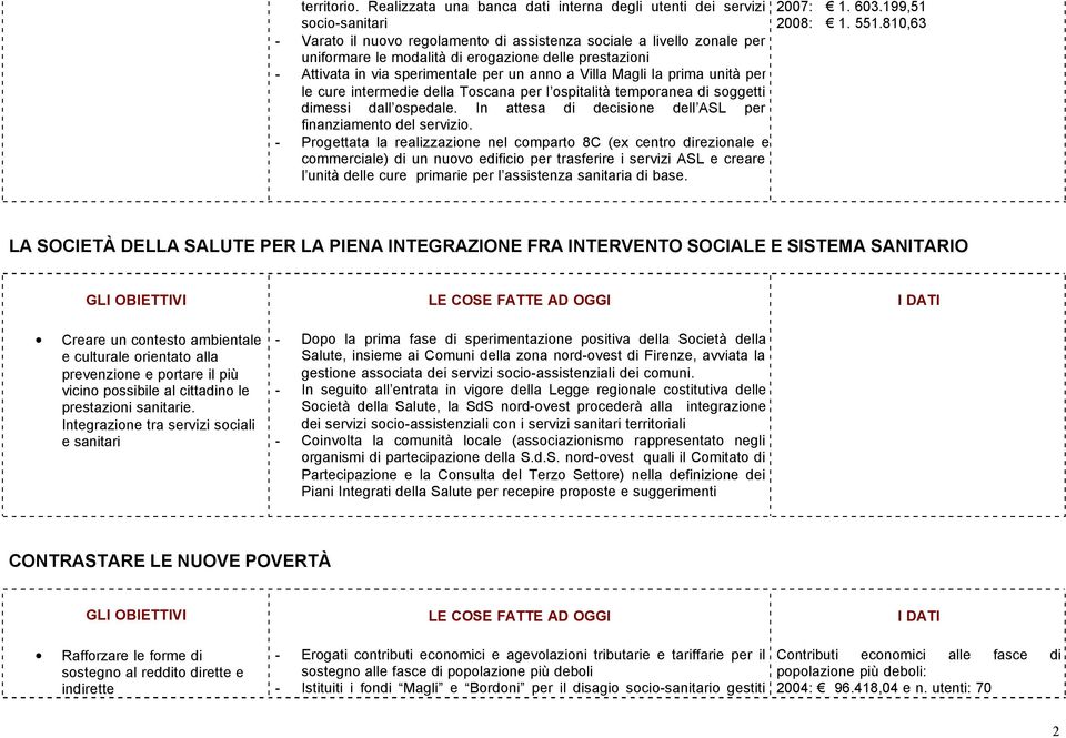 prestazioni - Attivata in via sperimentale per un anno a Villa Magli la prima unità per le cure intermedie della Toscana per l ospitalità temporanea di soggetti dimessi dall ospedale.