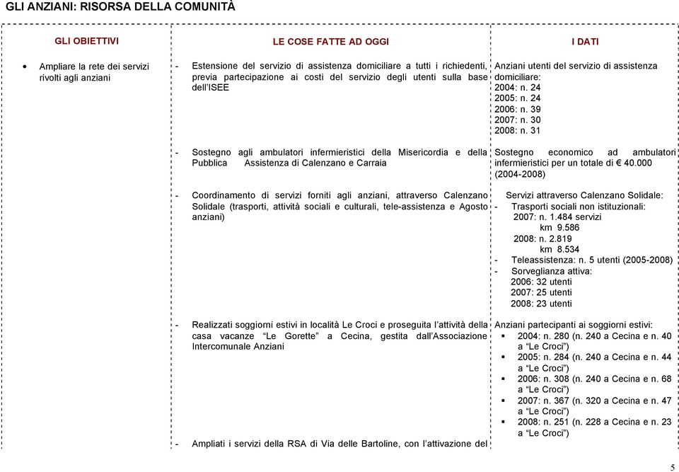 31 - Sostegno agli ambulatori infermieristici della Misericordia e della Pubblica Assistenza di Calenzano e Carraia Sostegno economico ad ambulatori infermieristici per un totale di 40.