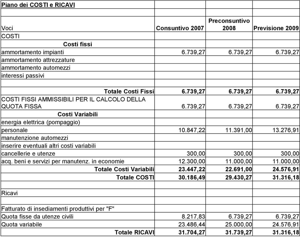 847,22 11.391,00 13.276,91 manutenzione automezzi inserire eventuali altri costi variabili cancellerie e utenze 300,00 300,00 300,00 acq. beni e servizi per manutenz. in economie 12.300,00 11.