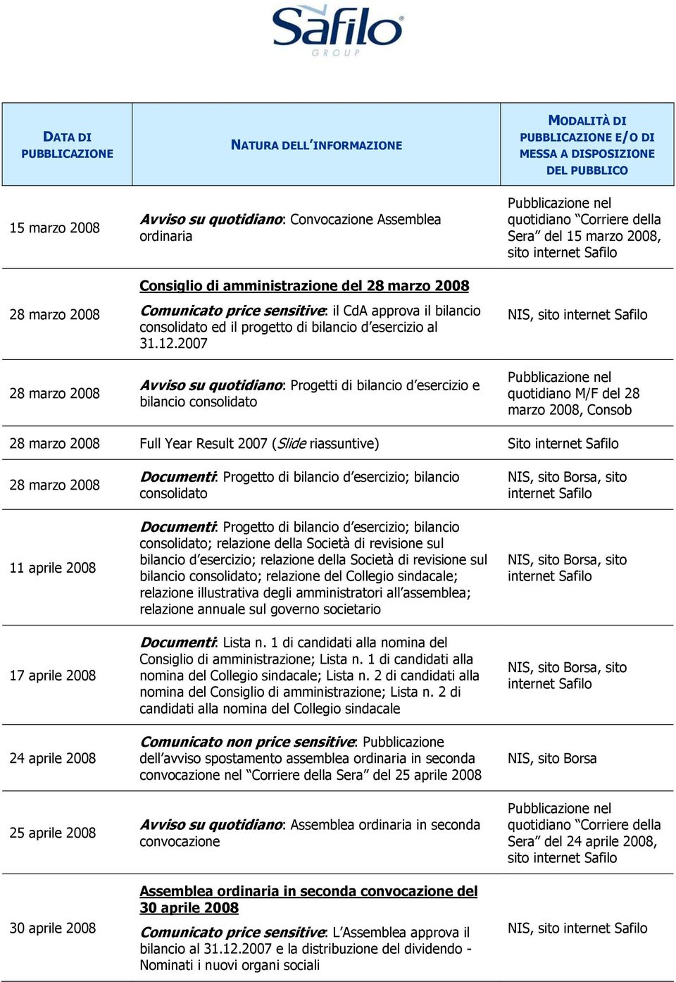 2007 Avviso su quotidiano: Progetti di bilancio d esercizio e bilancio consolidato quotidiano Corriere della Sera del 15 marzo 2008, sito quotidiano M/F del 28 marzo 2008, Consob 28 marzo 2008 Full