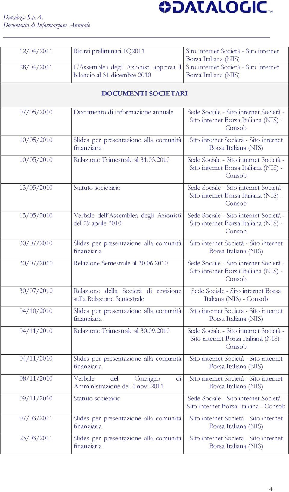 - 13/05/ Statuto societario - 13/05/ Verbale dell Assemblea degli Azionisti del 29 aprile 30/07/ Slides per presentazione alla comunità - 30/07/ Relazione Semestrale al 30.06.