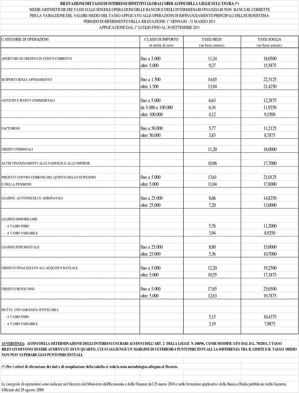 2011 APPLICAZIONE DAL 1 LUGLIO FINO AL 30 SETTEMBRE 2011 CATEGORIE DI OPERAZIONI CLASSI DI IMPORTO TASSI MEDI TASSI SOGLIA in unità di euro (su base annua) (su base annua) APERTURE DI CREDITO IN