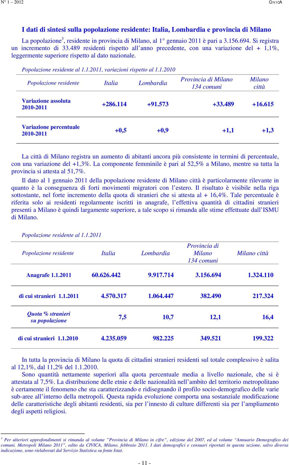 1.2010 Popolazione residente Italia Lombardia Provincia di Milano 134 comuni Milano città Variazione assoluta 2010-2011 +286.114 +91.573 +33.489 +16.