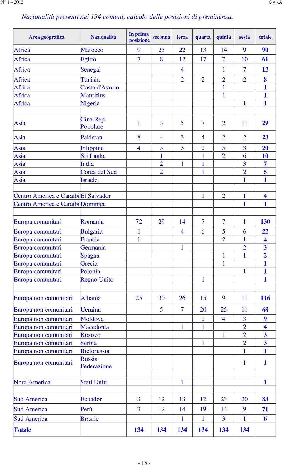 2 8 Africa Costa d'avorio 1 1 Africa Mauritius 1 1 Africa Nigeria 1 1 Asia Cina Rep.