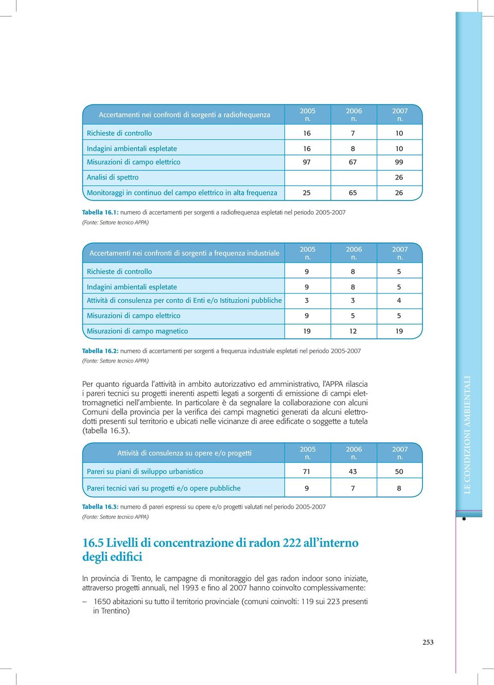 1: numero di accertamenti per sorgenti a radiofrequenza espletati nel periodo 2005-2007 (Fonte: Settore tecnico APPA) Accertamenti nei confronti di sorgenti a frequenza industriale 2005 2006 2007