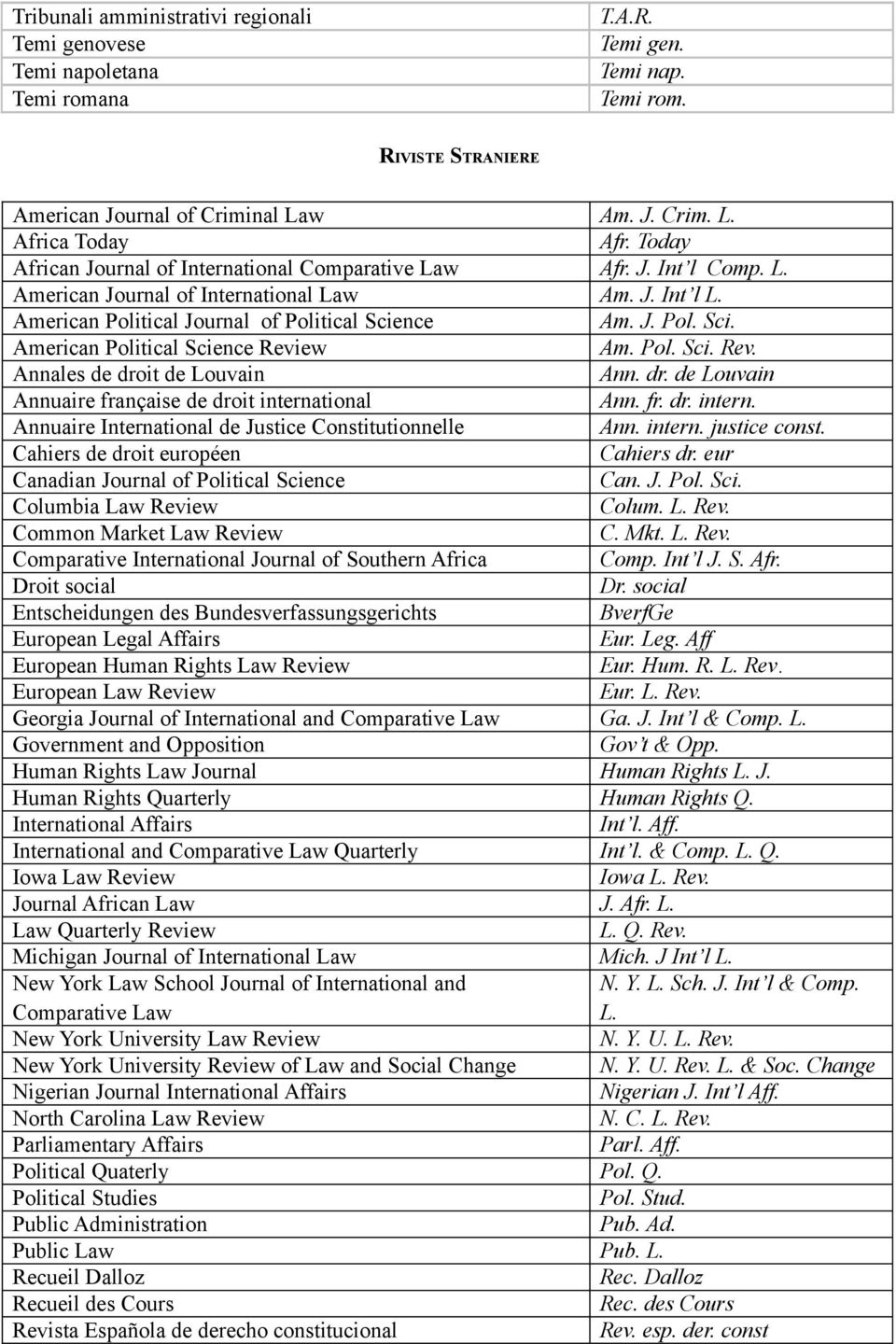 nce Am. J. Pol. Sci. American Political Science Review Am. Pol. Sci. Rev. Annales de droit de Louvain Ann. dr. de Louvain Annuaire française de droit interna