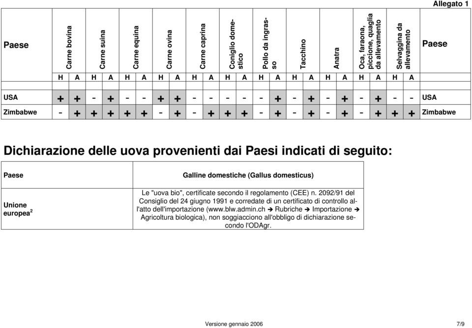 provenienti dai Paesi indicati di seguito: Unione europea 2 Galline domestiche (Gallus domesticus) Le "uova bio", certificate secondo il regolamento (CEE) n.