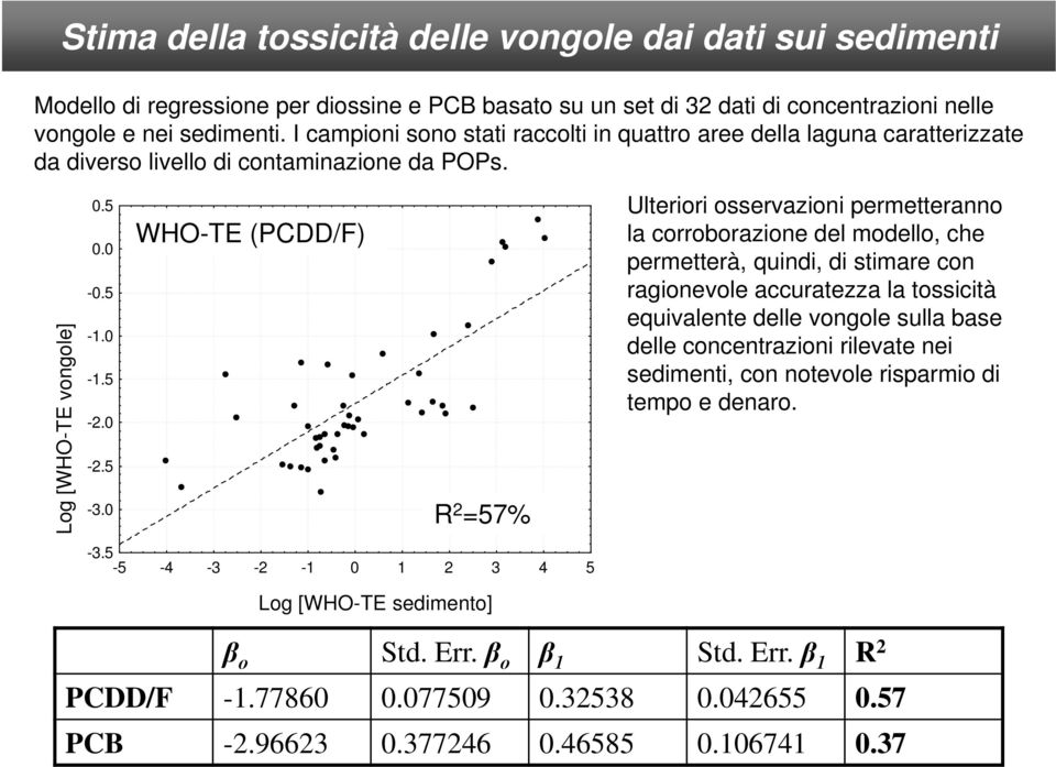 WHO-TE a (PCDD/F) R 2 =57% Ulteriori osservazioni permetteranno la corroborazione del modello, che permetterà, quindi, di stimare con ragionevole accuratezza la tossicità equivalente delle vongole