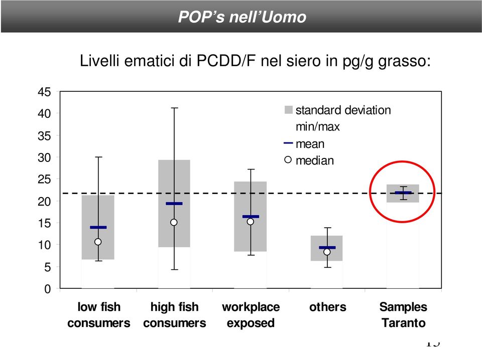 mean median 25 2 15 1 5 low fish consumers high fish