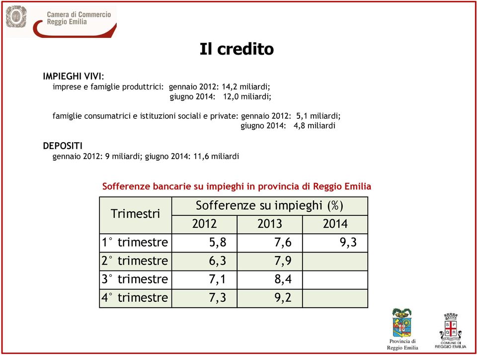 gennaio 2012: 9 miliardi; giugno 2014: 11,6 miliardi Sofferenze bancarie su impieghi in provincia di Trimestri