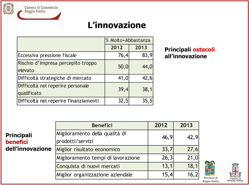 ostacoli all innovazione Principali benefici dell innovazione Benefici 2012 2013 Miglioramento della qualità di prodotti/servizi 46,9 42,9 Miglior