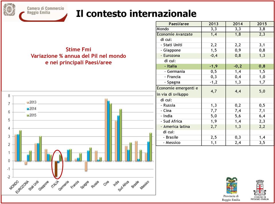 - Germania 0,5 1,4 1,5 - Francia 0,3 0,4 1,0 - Spagna -1,2 1,3 1,7 Economie emergenti e in via di sviluppo 4,7 4,4 5,0 di cui: - Russia 1,3 0,2