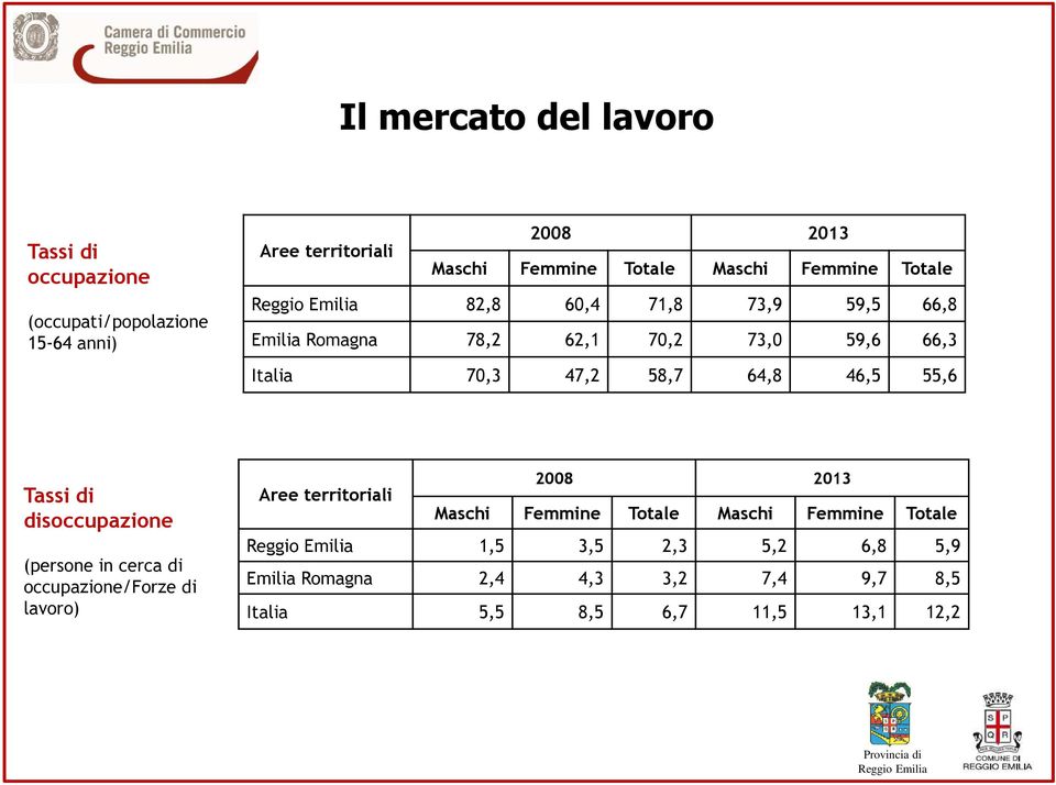 64,8 46,5 55,6 Tassi di disoccupazione (persone in cerca di occupazione/forze di lavoro) Aree territoriali 2008 2013 Maschi