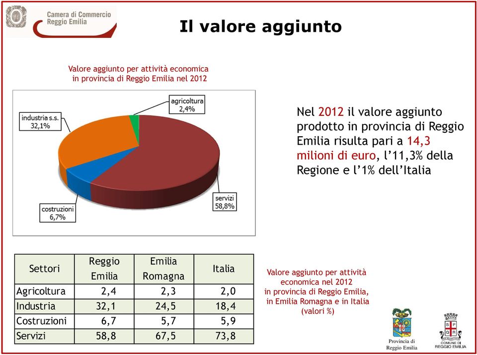 Italia Settori Emilia Romagna Italia Agricoltura 2,4 2,3 2,0 Industria 32,1 24,5 18,4 Costruzioni 6,7 5,7 5,9