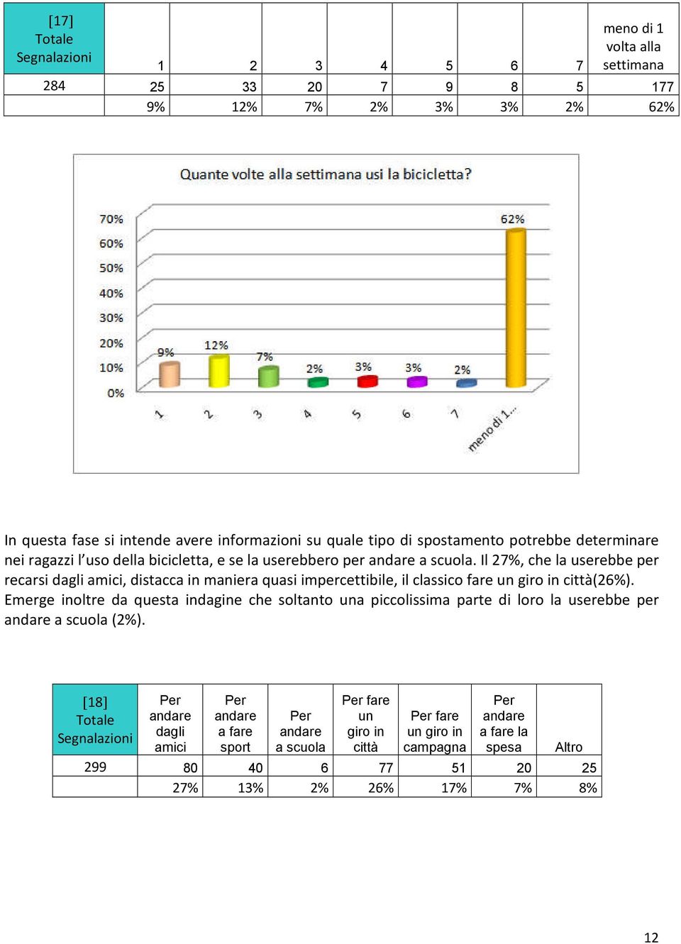 Il 27%, che la userebbe per recarsi dagli amici, distacca in maniera quasi impercettibile, il classico fare un giro in città(26%).