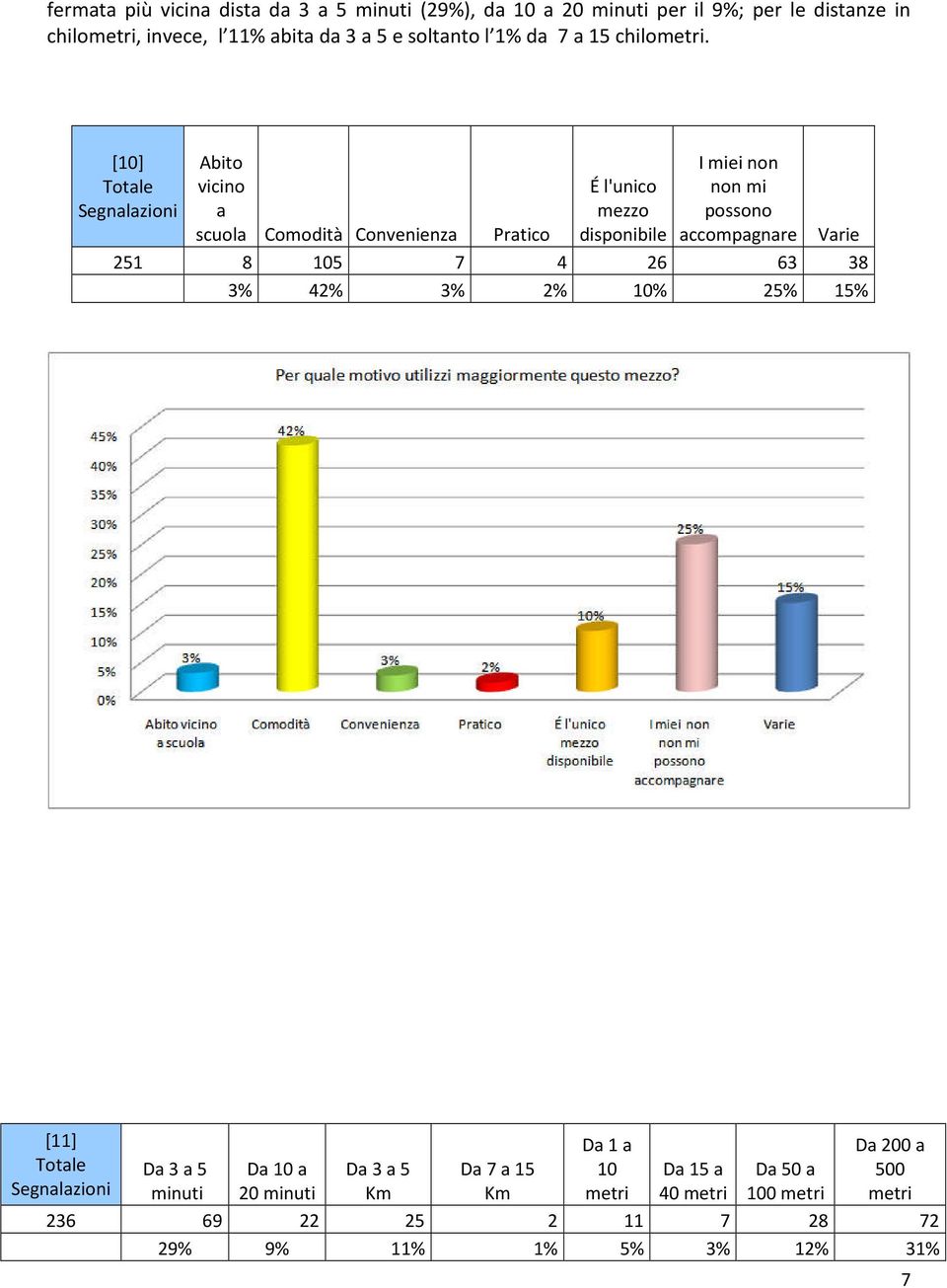 [10] Abito vicino a scuola Comodità Convenienza Pratico É l'unico mezzo disponibile I miei non non mi possono accompagnare Varie 251 8