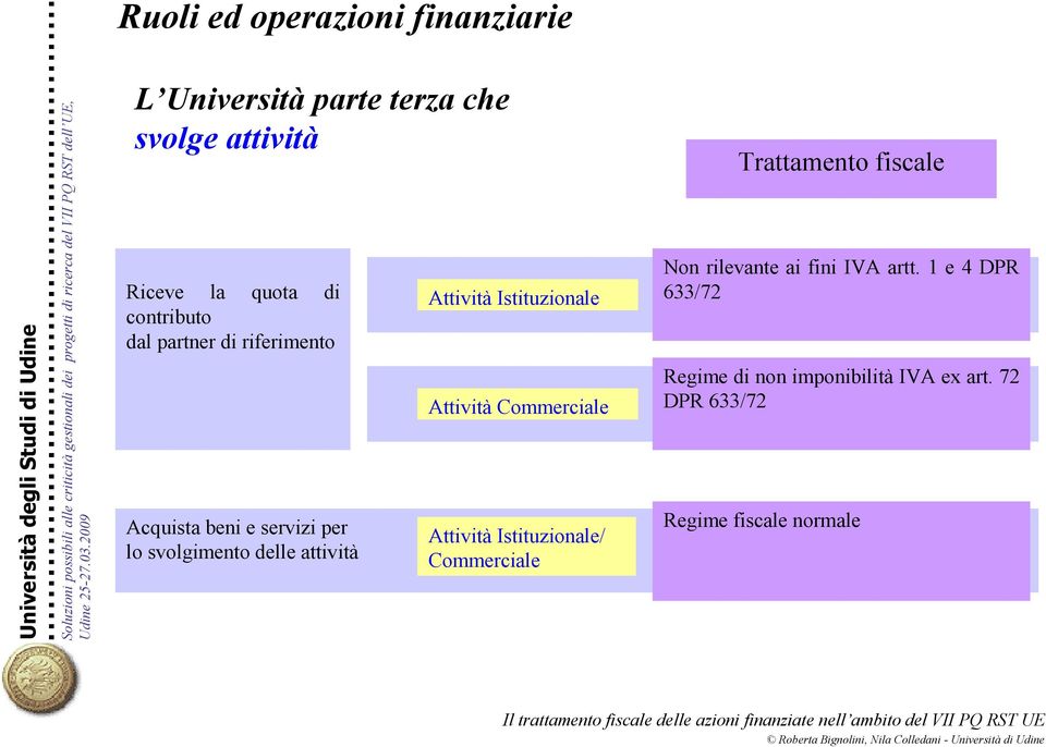 Istituzione Attività Commercie Attività Istituzione/ Commercie Trattamento fisce Non rilevante