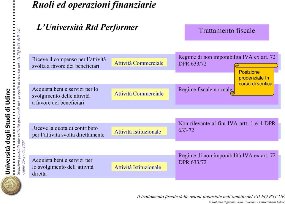 attività retta Attività Commercie Attività Commercie Attività Istituzione Attività Istituzione Trattamento fisce Regime non imponibilità IVA ex art.