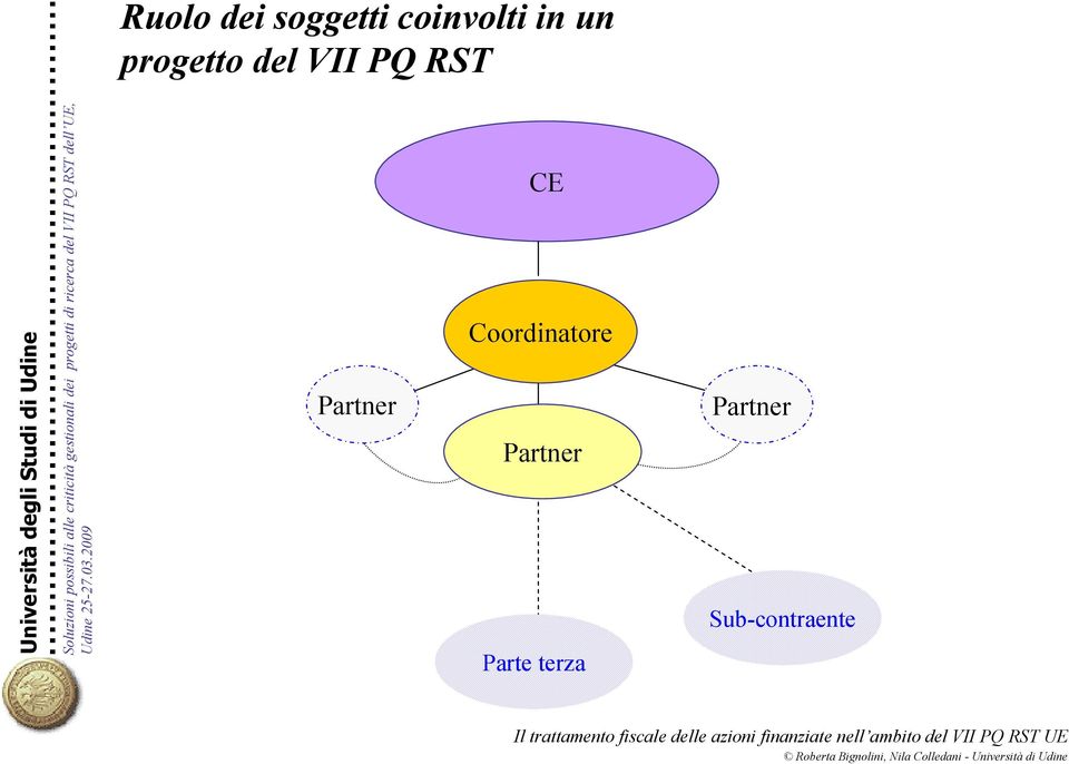 CE Coornatore Partner Partner