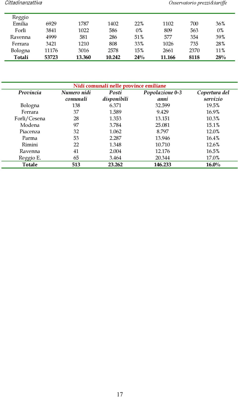 166 8118 28% Nidi comunali nelle province emiliane Provincia Numero nidi comunali Posti disponibili Popolazione 0-3 anni Copertura del servizio Bologna 138 6.371 32.