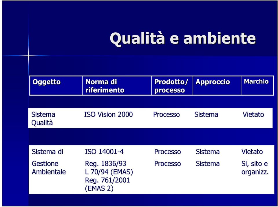 Sistema di ISO 14001-4 Processo Sistema Vietato Gestione Ambientale Reg.