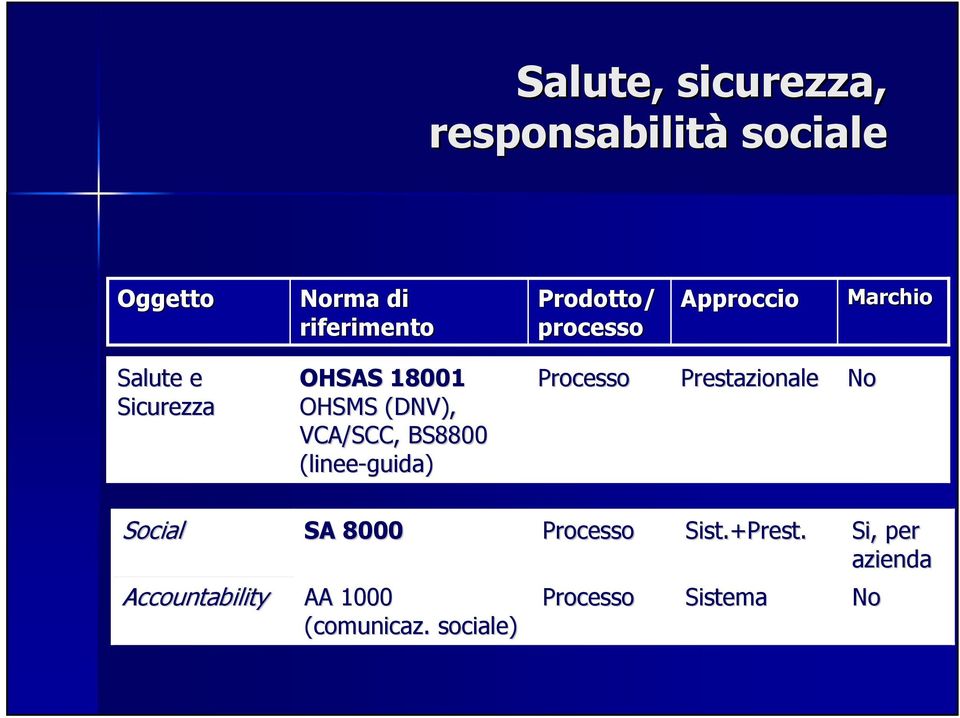 BS8800 (linee-guida) Processo Prestazionale No Social SA 8000 Processo Sist.