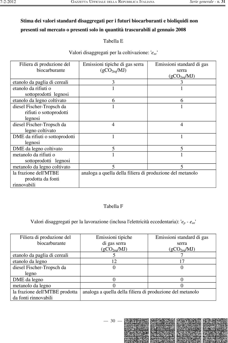 sottoprodotti legnosi etanolo da legno coltivato 6 6 diesel Fischer-Tropsch da rifiuti o sottoprodotti legnosi 1 1 diesel Fischer-Tropsch da 4 4 legno coltivato DME da rifiuti o sottoprodotti 1 1