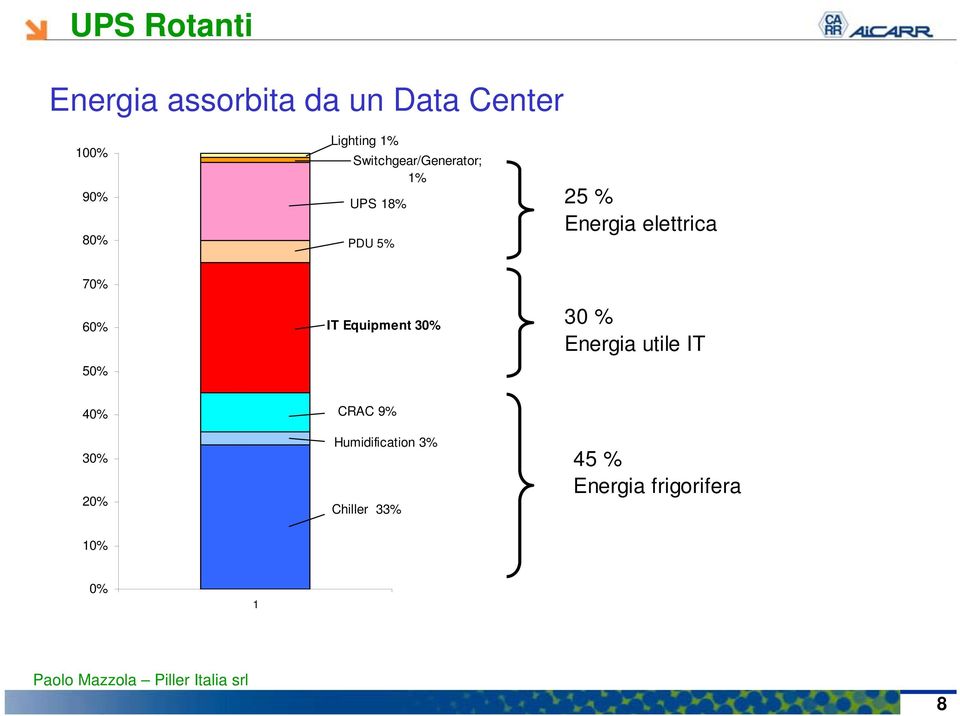 70% 60% 50% IT Equipment 30% 30 % Energia utile IT 40% 30% 20%