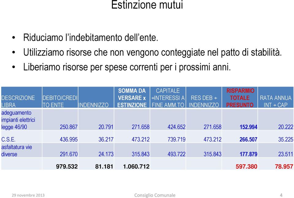 TO RISPARMIO TOTALE PRESUNTO DESCRIZIONE LIBRA DEBITO/CREDI TO ENTE INDENNIZZO RES DEB + INDENNIZZO RATA ANNUA INT + CAP adeguamento impianti elettrici legge 46/90 250.