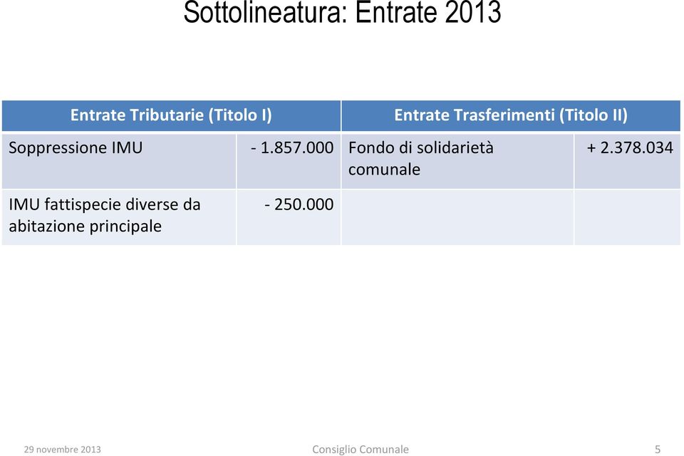 000 Fondo di solidarietà comunale Entrate Trasferimenti (Titolo