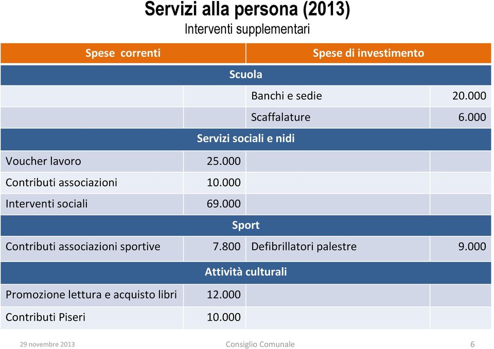 investimento Banchi e sedie 20.000 Scaffalature 6.000 Contributi associazioni sportive 7.