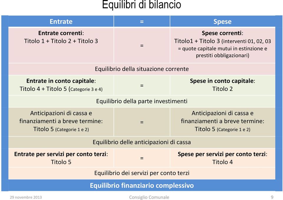 cassa = Equilibrio dei servizi per conto terzi Equilibrio finanziario complessivo Spese correnti: Titolo1 + Titolo 3 (interventi 01, 02, 03 = quote capitale mutui in estinzione e prestiti