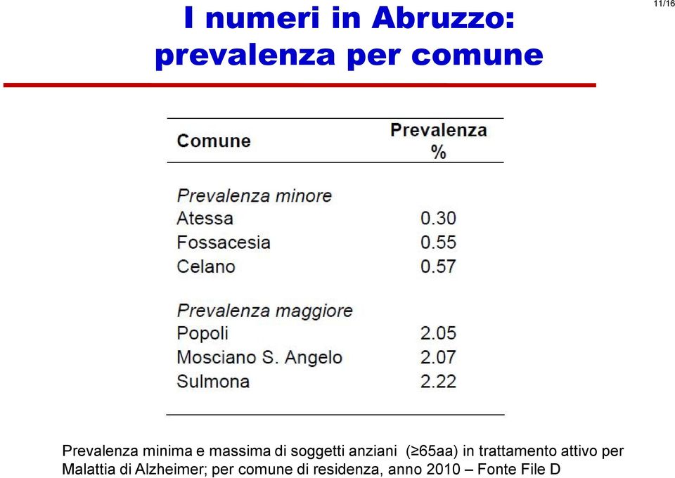 65aa) in trattamento attivo per Malattia di