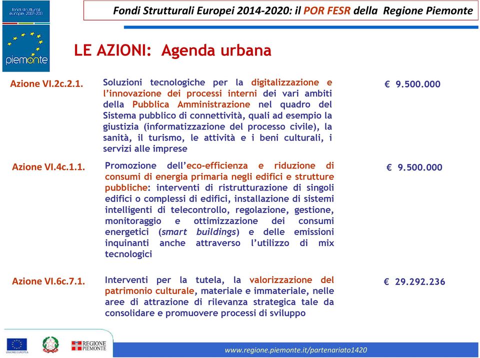 1. Azione VI.6c.7.1. Soluzioni tecnologiche per la digitalizzazione e l innovazione dei processi interni dei vari ambiti della Pubblica Amministrazione nel quadro del Sistema pubblico di