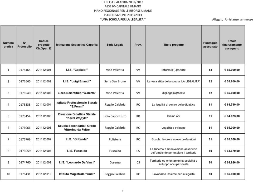 Fermi" "Karol Wojtyla" Scuola Secondaria I Grado Vittorino da Feltre Reggio Calabria RC La legalità al centro della didattica 81 64.740,00 Isola Caporizzuto KR Siamo noi 81 64.