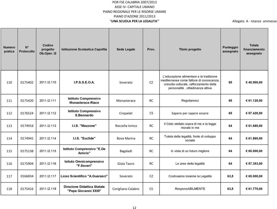 111 112 0176524 2011.I2.112 Monasterace-Riace S.Bennardo Monasterace RC Regoliamoci 65 61.120,00 Cropalati CS Sapere per sapere essere 65 57.420,00 113 0174916 2011.I2.113 I.I.S. "Mazzone" Roccella Ionica RC 114 0174941 2011.