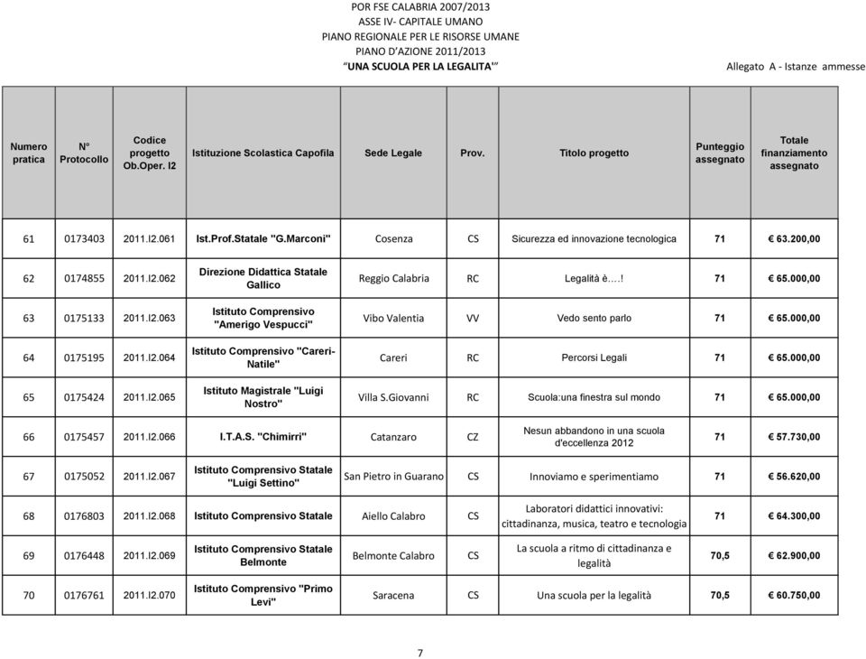 000,00 Careri RC Percorsi Legali 71 65.000,00 Villa S.Giovanni RC Scuola:una finestra sul mondo 71 65.000,00 66 0175457 2011.I2.066 I.T.A.S. "Chimirri" Catanzaro CZ Nesun abbandono in una scuola d'eccellenza 2012 71 57.