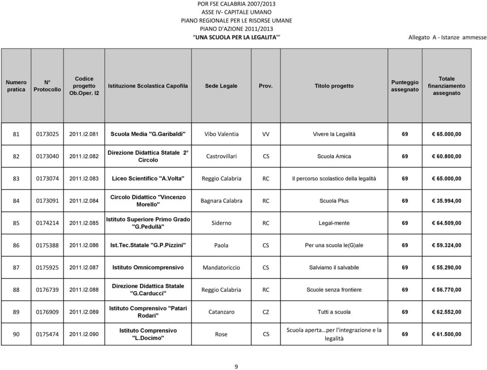 Pedullà" Bagnara Calabra RC Scuola Plus 69 35.994,00 Siderno RC Legal-mente 69 64.509,00 86 0175388 2011.I2.086 Ist.Tec.Statale "G.P.Pizzini" Paola CS Per una scuola le(g)ale 69 59.