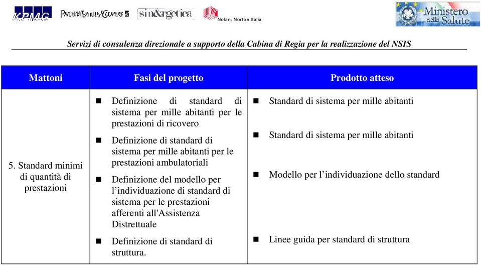 standard di sistema per le prestazioni afferenti all'assistenza Distrettuale Definizione di standard di struttura.
