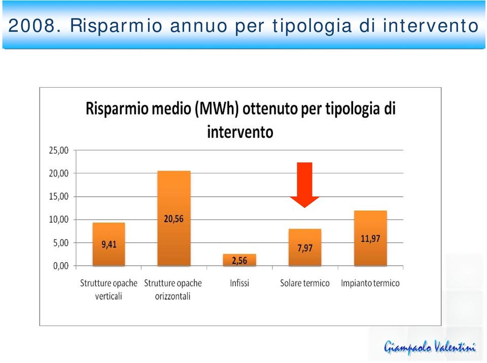 annuo per