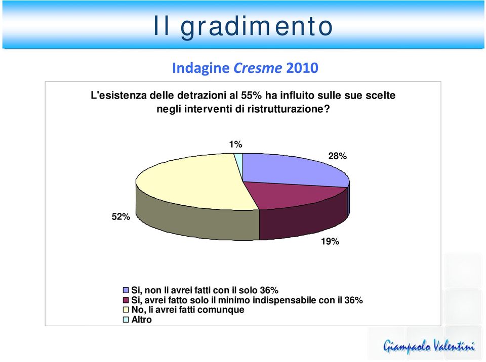 1% 28% 52% 19% Si, non li avrei fatti con il solo 36% Si, avrei fatto