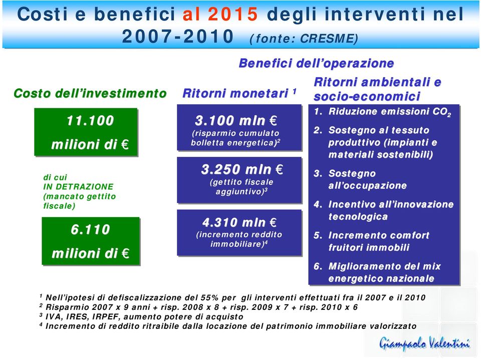 310 mln (incremento reddito immobiliare) 4 Ritorni ambientali e socio-economici 1. Riduzione emissioni CO 2 2. Sostegno al tessuto produttivo (impianti e materiali sostenibili) 3.