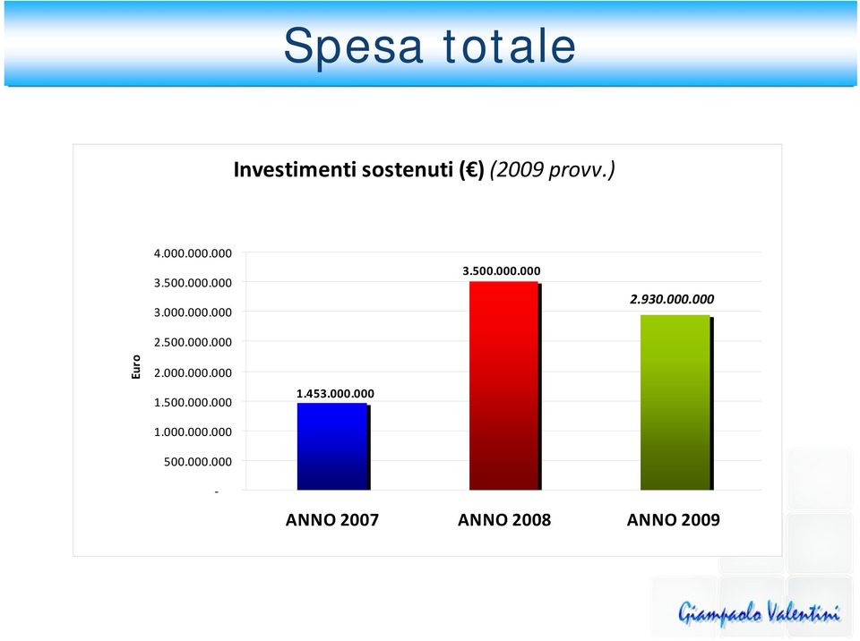 000.000 Euro 2.000.000.000 1.500.000.000 1.000.000.000 500.