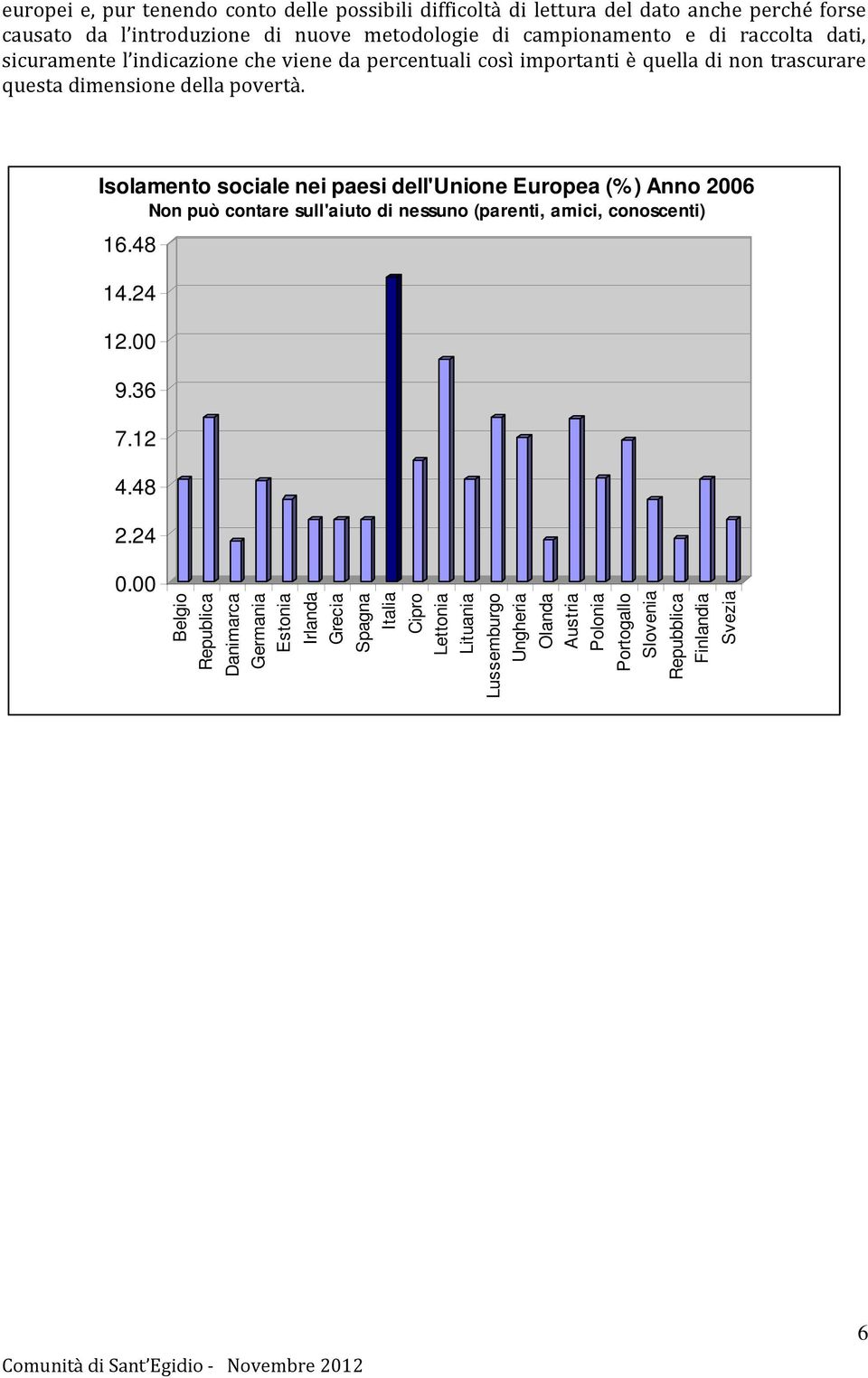 Isolamento sociale nei paesi dell'unione Europea (%) Anno 2006 Non può contare sull'aiuto di nessuno (parenti, amici, conoscenti) 16.48 14.24 12.00 9.36 7.12 4.48 2.