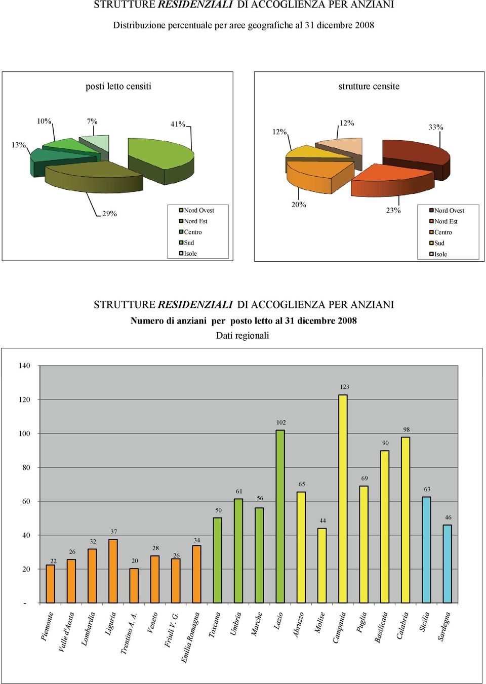 STRUTTURE RESIDENZIALI DI ACCOGLIENZA PER ANZIANI Numero di anziani per posto letto al 31