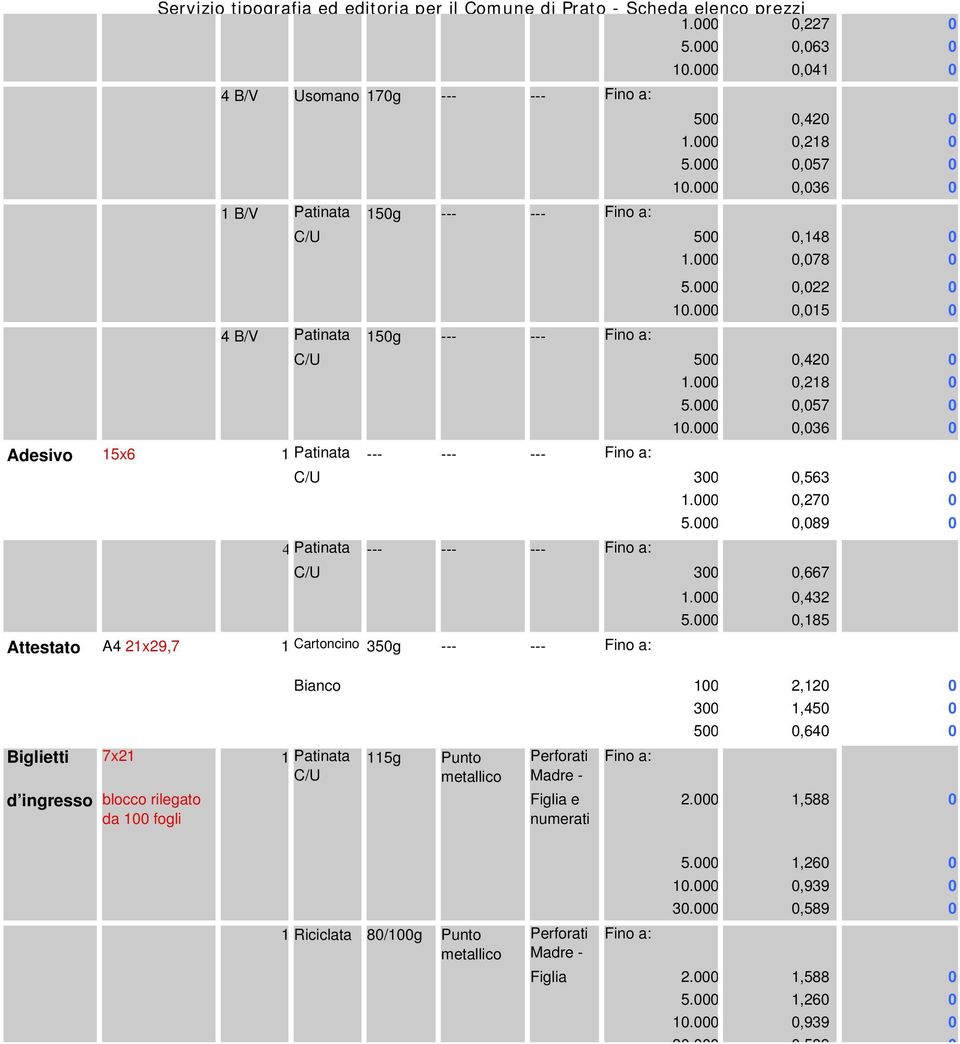 000 0,270 0 5.000 0,089 0 4 Patinata --- --- --- Fino a: C/U 300 0,667 1.000 0,432 5.