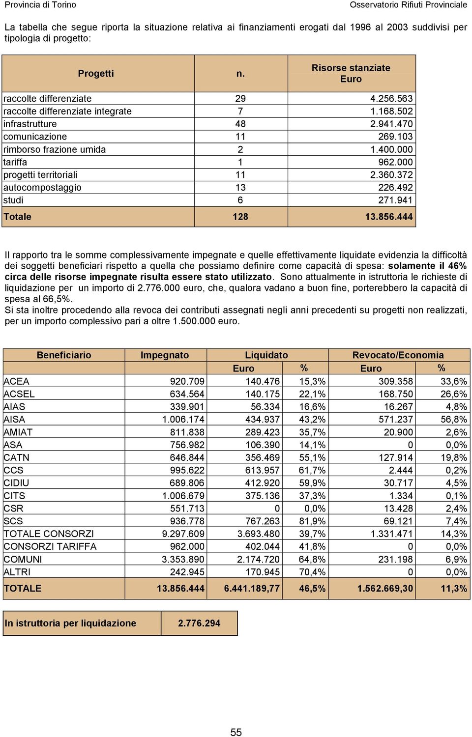 372 autocompostaggio 13 226.492 studi 6 271.941 Totale 128 13.856.